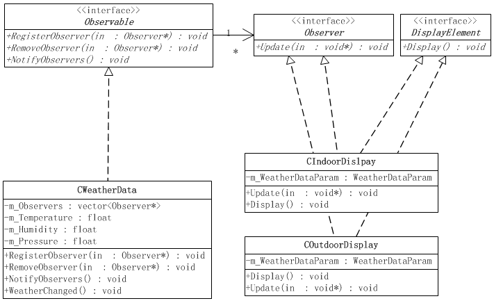 Observer Pattern UML Class Diagram